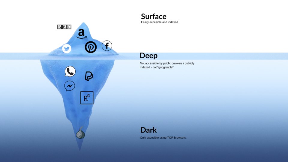 Using the internet; the surface, the deep and the deep web